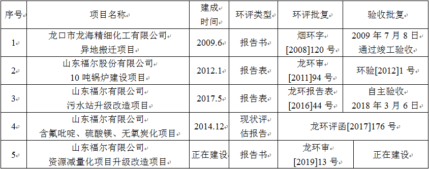 山東福爾有限公司1,3-環(huán)己二酮技改項目環(huán)境影響評價公眾參與第一次公告